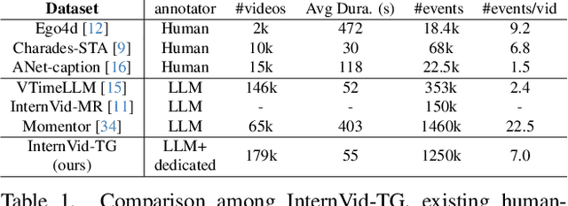 Figure 2 for DisTime: Distribution-based Time Representation for Video Large Language Models