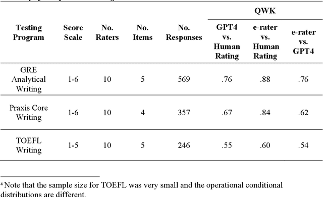 Figure 3 for Validity Arguments For Constructed Response Scoring Using Generative Artificial Intelligence Applications