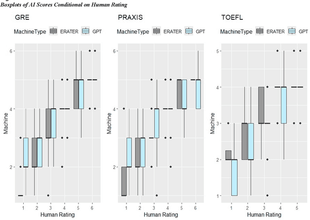 Figure 4 for Validity Arguments For Constructed Response Scoring Using Generative Artificial Intelligence Applications