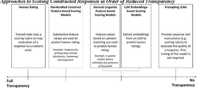Figure 1 for Validity Arguments For Constructed Response Scoring Using Generative Artificial Intelligence Applications
