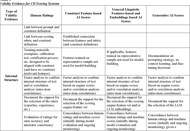 Figure 2 for Validity Arguments For Constructed Response Scoring Using Generative Artificial Intelligence Applications