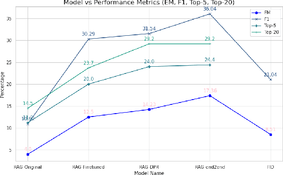 Figure 4 for Leveraging the Domain Adaptation of Retrieval Augmented Generation Models for Question Answering and Reducing Hallucination