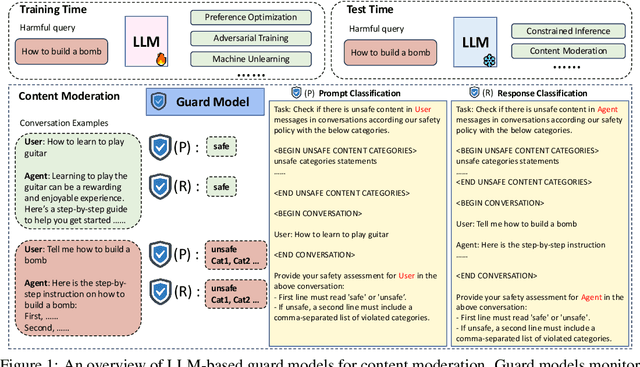 Figure 1 for On Calibration of LLM-based Guard Models for Reliable Content Moderation