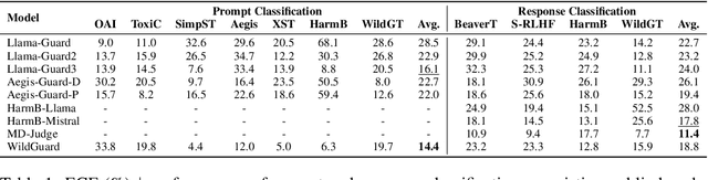 Figure 2 for On Calibration of LLM-based Guard Models for Reliable Content Moderation