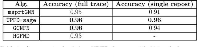 Figure 4 for Sequential Classification of Misinformation