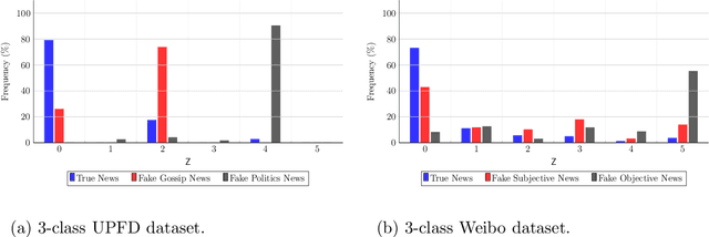 Figure 3 for Sequential Classification of Misinformation