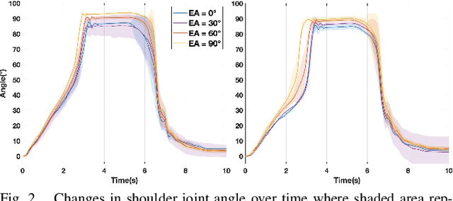 Figure 2 for Force Profiling of a Shoulder Bidirectional Fabric-based Pneumatic Actuator for a Pediatric Exosuit