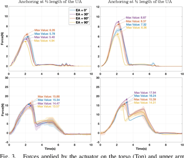 Figure 3 for Force Profiling of a Shoulder Bidirectional Fabric-based Pneumatic Actuator for a Pediatric Exosuit