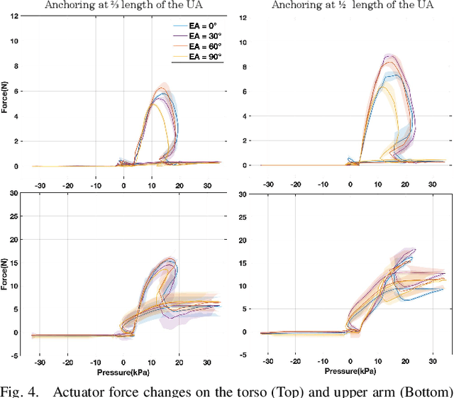 Figure 4 for Force Profiling of a Shoulder Bidirectional Fabric-based Pneumatic Actuator for a Pediatric Exosuit
