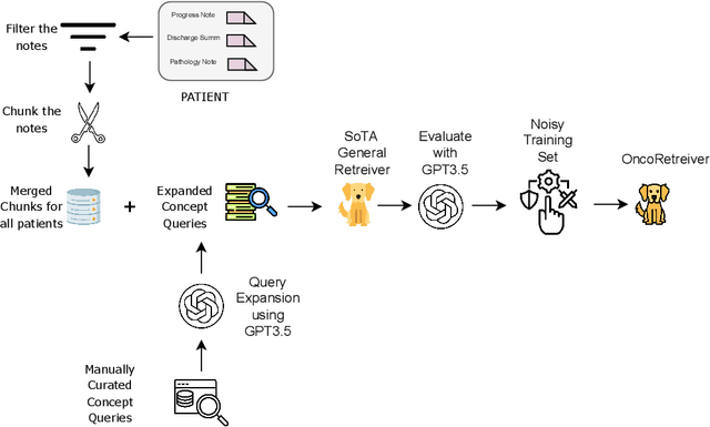 Figure 1 for Onco-Retriever: Generative Classifier for Retrieval of EHR Records in Oncology