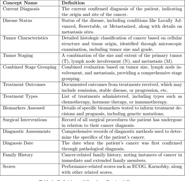 Figure 2 for Onco-Retriever: Generative Classifier for Retrieval of EHR Records in Oncology