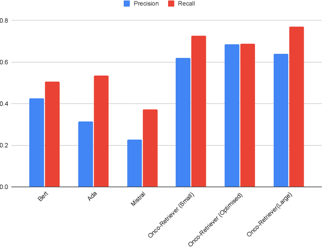 Figure 4 for Onco-Retriever: Generative Classifier for Retrieval of EHR Records in Oncology