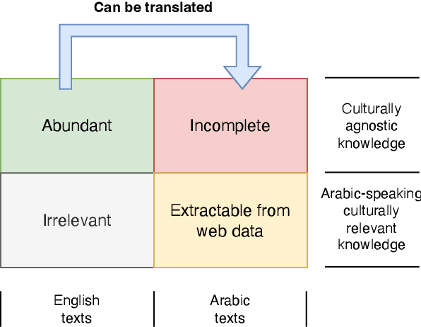 Figure 1 for Fineweb-Edu-Ar: Machine-translated Corpus to Support Arabic Small Language Models