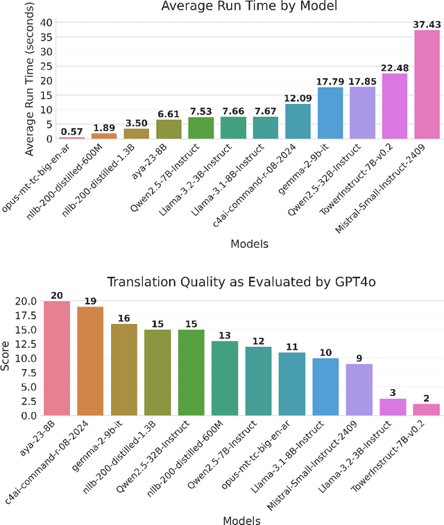Figure 3 for Fineweb-Edu-Ar: Machine-translated Corpus to Support Arabic Small Language Models