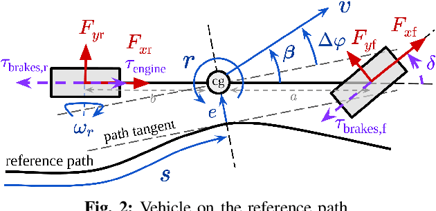 Figure 2 for Risk-Averse Model Predictive Control for Racing in Adverse Conditions