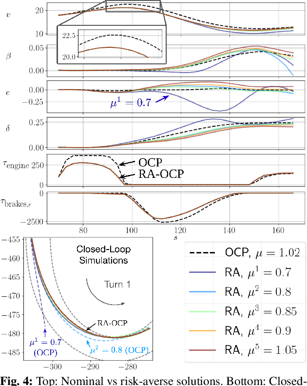 Figure 4 for Risk-Averse Model Predictive Control for Racing in Adverse Conditions