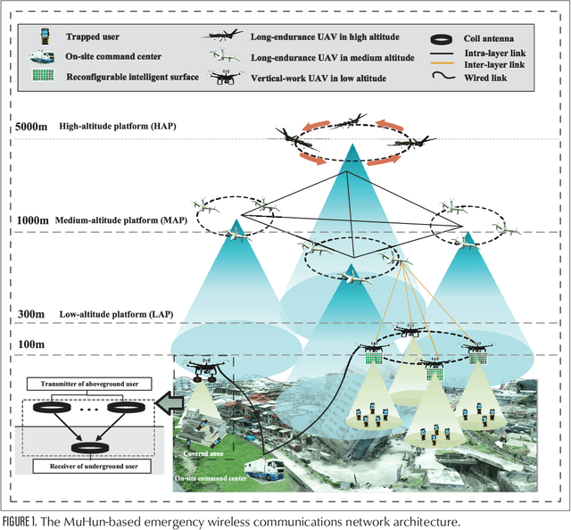Figure 1 for The Rise of UAV Fleet Technologies for Emergency Wireless Communications in Harsh Environments