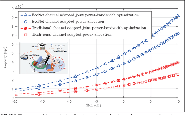 Figure 3 for The Rise of UAV Fleet Technologies for Emergency Wireless Communications in Harsh Environments