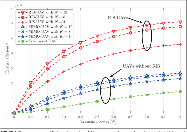 Figure 4 for The Rise of UAV Fleet Technologies for Emergency Wireless Communications in Harsh Environments