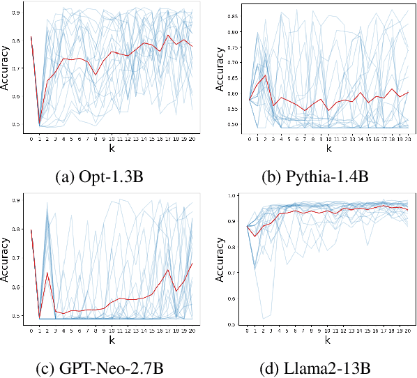 Figure 3 for Monte Carlo Sampling for Analyzing In-Context Examples