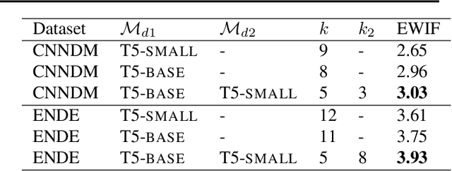 Figure 2 for Cascade Speculative Drafting for Even Faster LLM Inference