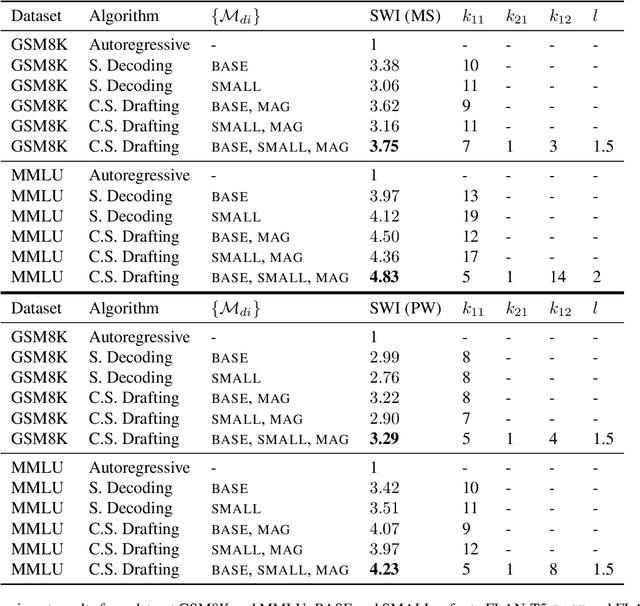 Figure 4 for Cascade Speculative Drafting for Even Faster LLM Inference