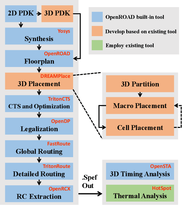 Figure 3 for Open3DBench: Open-Source Benchmark for 3D-IC Backend Implementation and PPA Evaluation