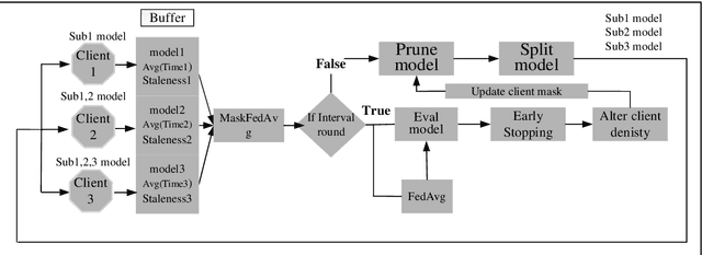 Figure 1 for Federated Learning based on Pruning and Recovery