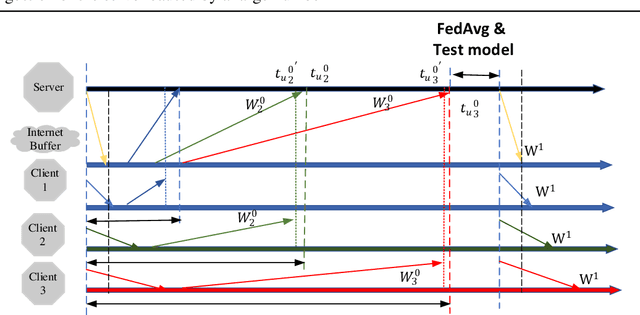 Figure 3 for Federated Learning based on Pruning and Recovery