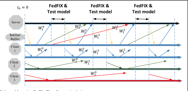 Figure 4 for Federated Learning based on Pruning and Recovery