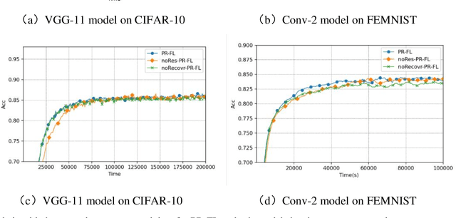 Figure 2 for Federated Learning based on Pruning and Recovery