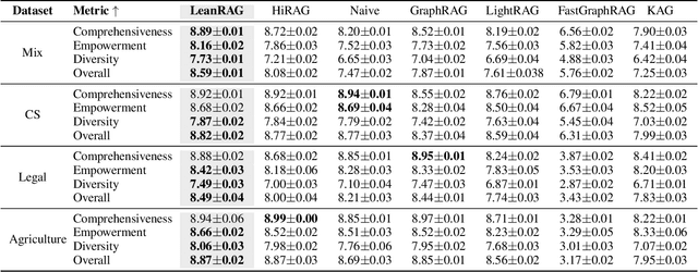 Figure 2 for LeanRAG: Knowledge-Graph-Based Generation with Semantic Aggregation and Hierarchical Retrieval