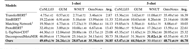 Figure 4 for PromptNER: A Prompting Method for Few-shot Named Entity Recognition via k Nearest Neighbor Search