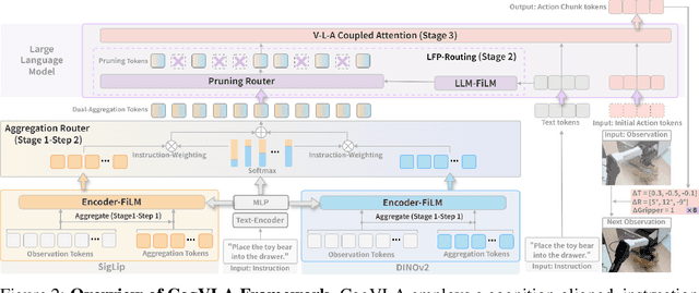 Figure 2 for CogVLA: Cognition-Aligned Vision-Language-Action Model via Instruction-Driven Routing & Sparsification