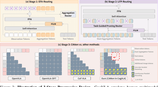 Figure 4 for CogVLA: Cognition-Aligned Vision-Language-Action Model via Instruction-Driven Routing & Sparsification