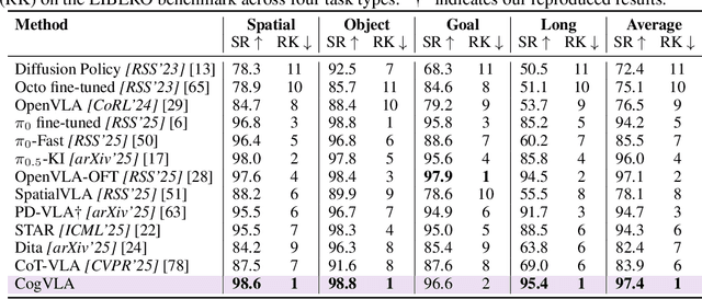 Figure 1 for CogVLA: Cognition-Aligned Vision-Language-Action Model via Instruction-Driven Routing & Sparsification