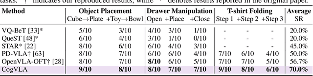 Figure 3 for CogVLA: Cognition-Aligned Vision-Language-Action Model via Instruction-Driven Routing & Sparsification