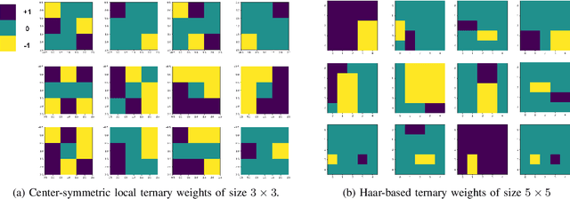 Figure 3 for Toward Efficient Convolutional Neural Networks With Structured Ternary Patterns