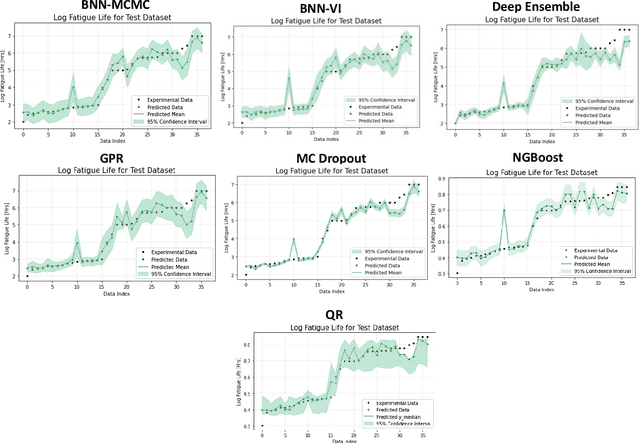 Figure 4 for Predictive Modeling and Uncertainty Quantification of Fatigue Life in Metal Alloys using Machine Learning