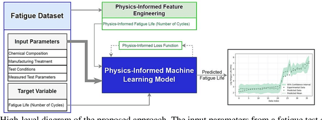 Figure 1 for Predictive Modeling and Uncertainty Quantification of Fatigue Life in Metal Alloys using Machine Learning