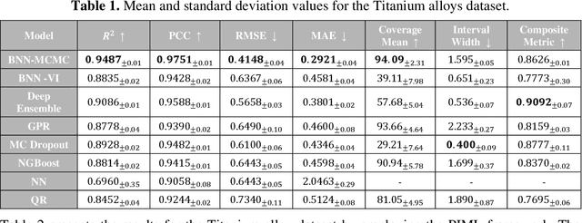 Figure 2 for Predictive Modeling and Uncertainty Quantification of Fatigue Life in Metal Alloys using Machine Learning