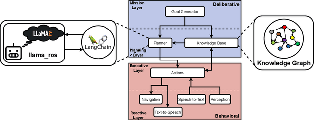 Figure 1 for Integration of Large Language Models within Cognitive Architectures for Autonomous Robots