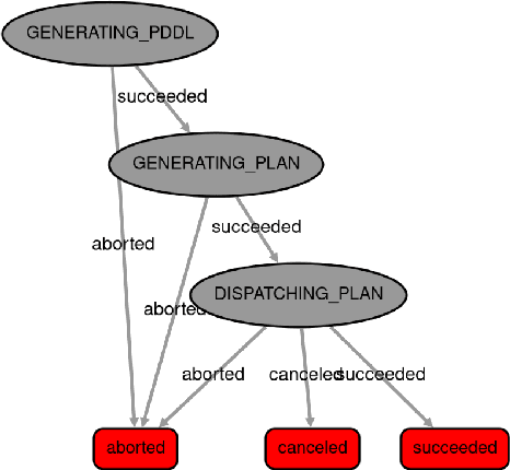 Figure 2 for Integration of Large Language Models within Cognitive Architectures for Autonomous Robots