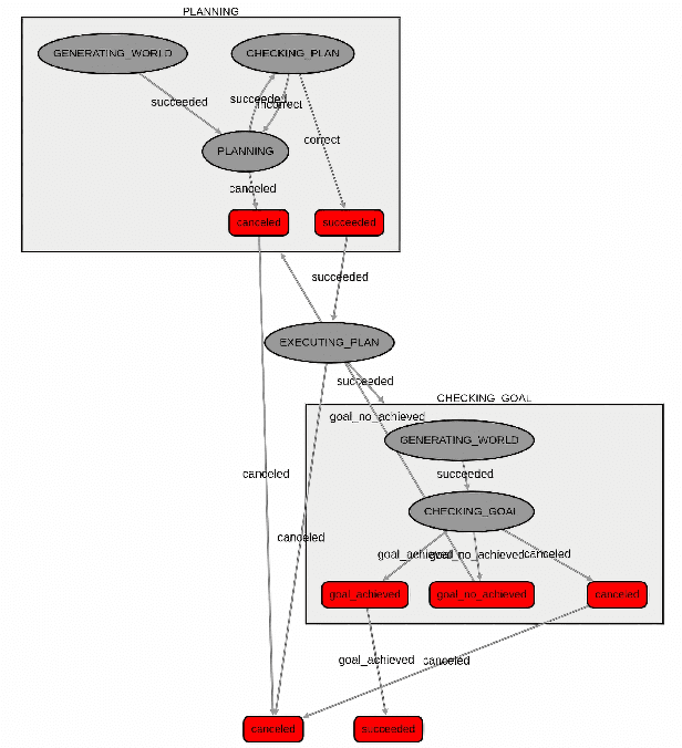 Figure 3 for Integration of Large Language Models within Cognitive Architectures for Autonomous Robots