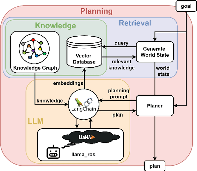 Figure 4 for Integration of Large Language Models within Cognitive Architectures for Autonomous Robots