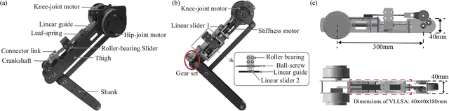 Figure 1 for A Robot Leg with Compact Variable Stiffness Joint based on Leaf-Spring Mechanism