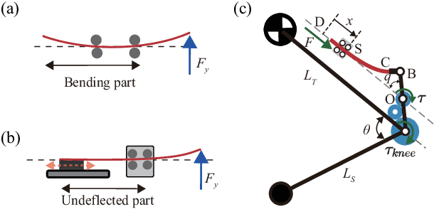 Figure 2 for A Robot Leg with Compact Variable Stiffness Joint based on Leaf-Spring Mechanism