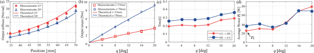 Figure 4 for A Robot Leg with Compact Variable Stiffness Joint based on Leaf-Spring Mechanism