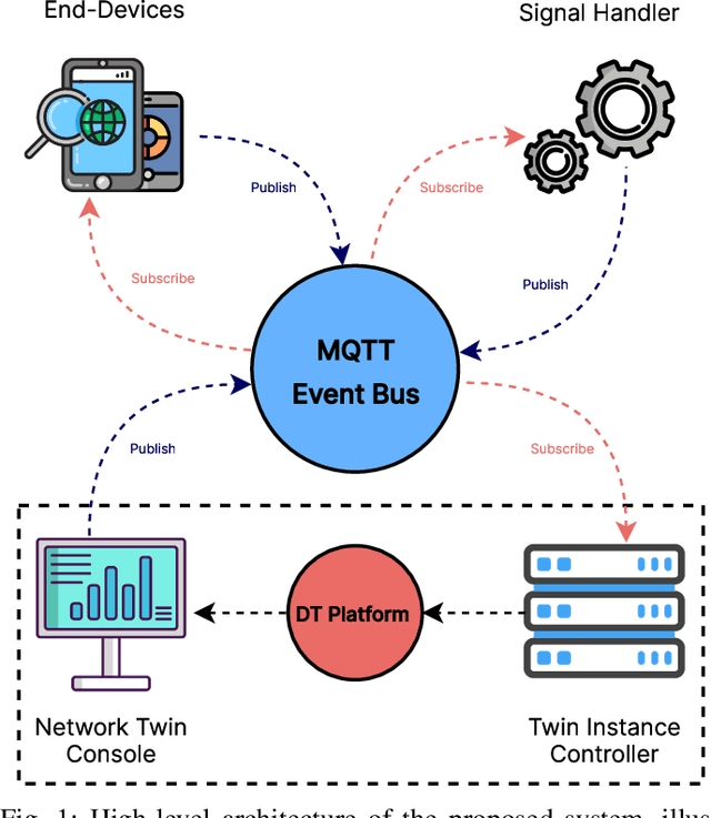 Figure 1 for Future-Proofing Mobile Networks: A Digital Twin Approach to Multi-Signal Management