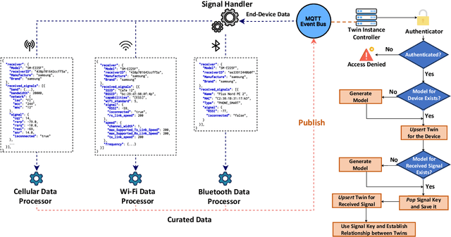 Figure 2 for Future-Proofing Mobile Networks: A Digital Twin Approach to Multi-Signal Management